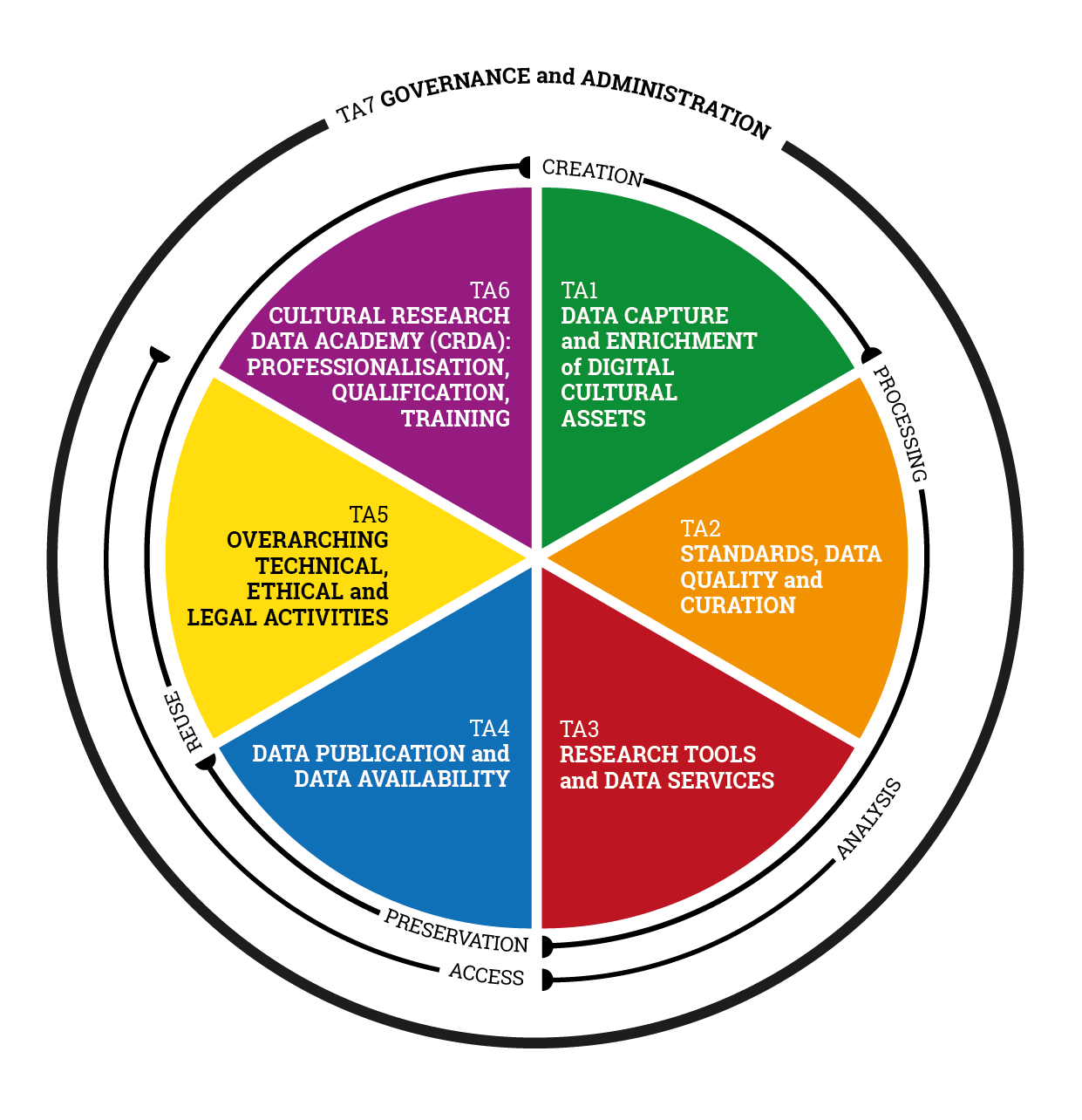 NFDI4Culture Task Areas