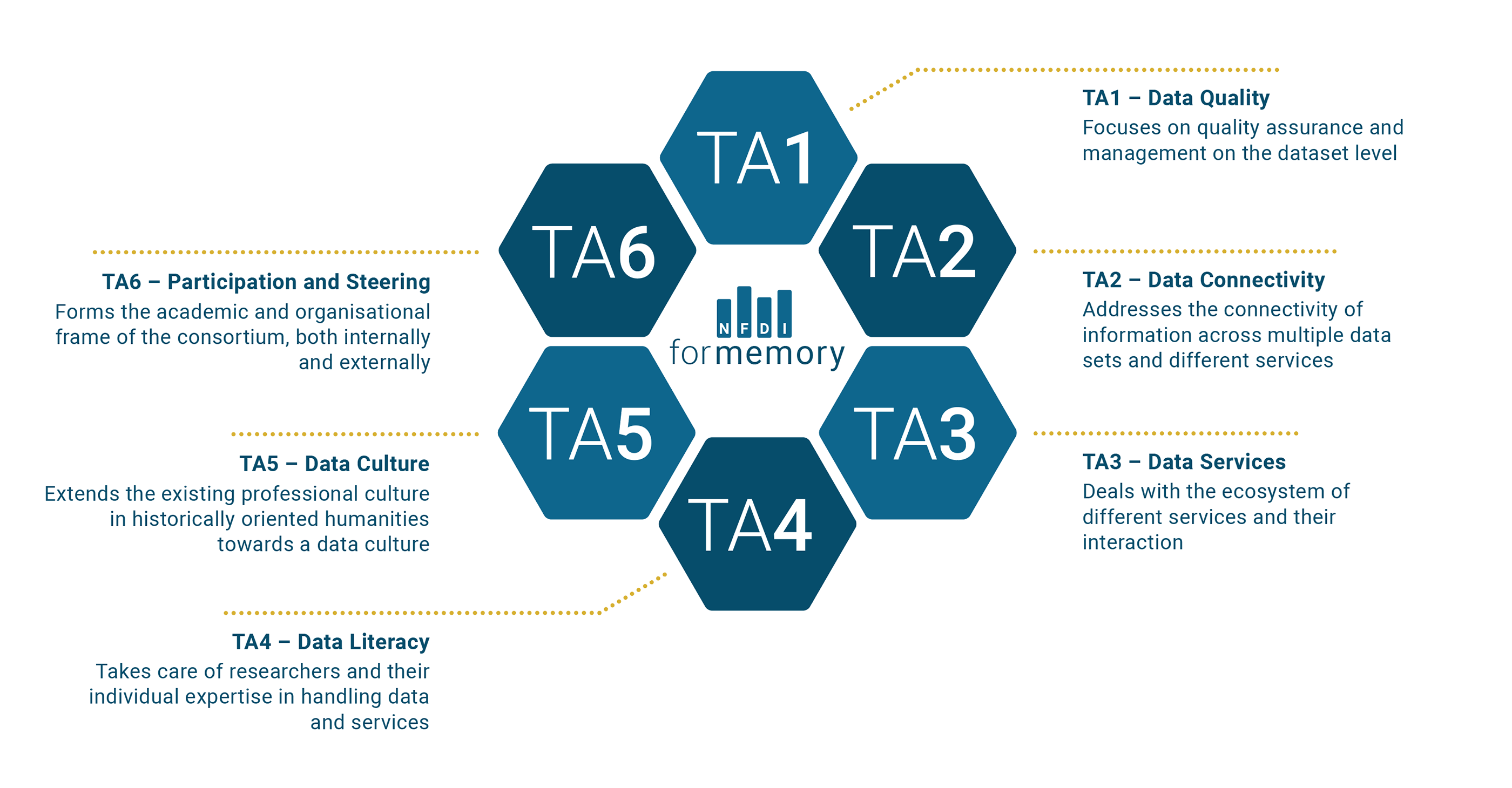 Task Areas 4Memory Task Areas 4Memory